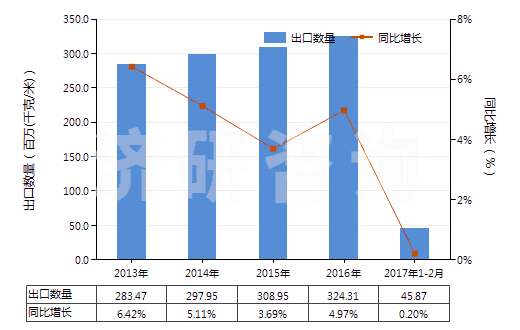 2013-2017年2月中國聚氨基甲酸酯浸涂、包覆或?qū)訅旱娜嗽旄?HS59032020)出口量及增速統(tǒng)計